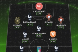 欧国联8强战次回合最佳阵：登贝莱领衔法国5将 小基恩&基米希在列