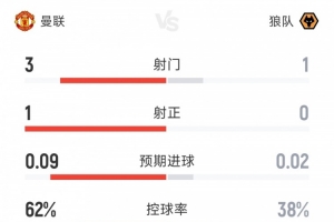 互交白卷&双方仅1射正，曼联vs狼队半场数据：射门3-1，射正1-0