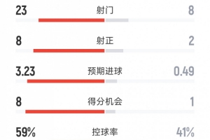 完胜！巴黎5-0国米全场数据：射门23-8，射正8-2，得分机会8-1