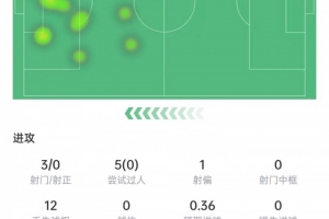 马斯坦托诺本场数据：3次射门0射正&5次过人0成功，6.3分全队最低