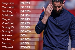 36.17%！阿莫林成二战以来曼联胜率最低的主教练