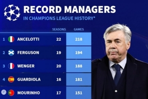 德转列欧冠执教场次排行：安切洛蒂218场居首，弗格森温格二三位