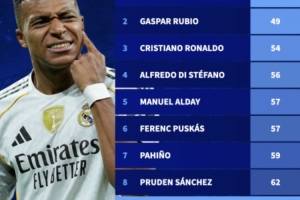 👑皇马队史50球场次排行榜：姆巴佩第9，C罗第3迪斯蒂法诺第4