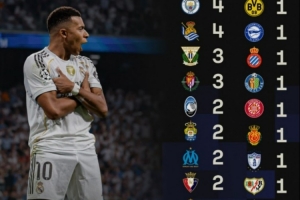 姆巴佩皇马生涯50球分布：对阵巴萨5球最多，对曼城4球并列次席