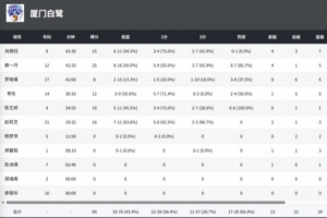 全国女篮锦标赛｜有惊无险！厦门白鹭加时拿下赣州赣星