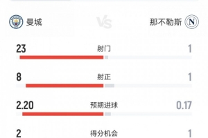 碾压局！曼城2-0那不勒斯数据：射门23-1，射正8-1，角球9-2