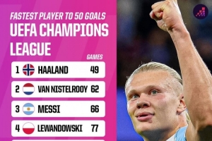 欧冠50球最快达成：哈兰德49场居首，梅西66场第2，C罗91场第7