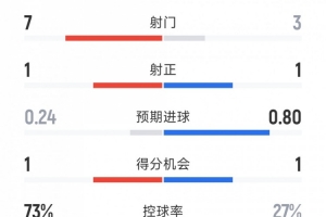 皇马1-0西班牙人半场数据：射门7-3，射正1-1，皇马控球率超7成