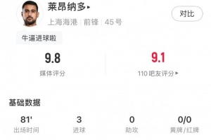 工体戴帽，莱昂纳多全场数据：6射门3射正，评分9.8分全场最高