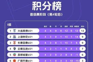 U21联赛晋级赛积分榜：大连英博居I组榜首 浙江队居J组第一