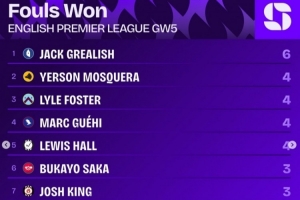 英超第5轮造犯规榜：格拉利什6次居首，格伊等4人4次第二