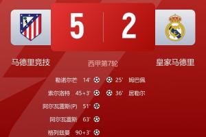 平均每人少跑2km！德比战皇马球员平均跑动仅7.8km 马竞高达9.6km