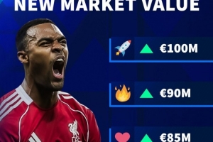 德转预热赫拉芬贝赫身价更新：最高1亿欧，最低8000万欧