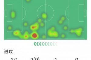 姆伯莫本场数据：先拔头筹，2射1正，8次对抗仅2次成功