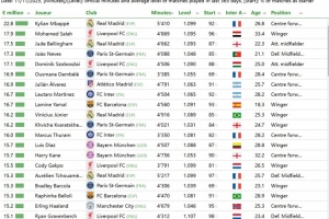 CIES球员应得最高年薪排行：姆巴佩2280万欧居首，萨拉赫位居次席